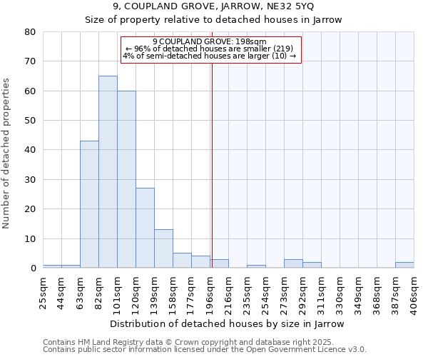 9, COUPLAND GROVE, JARROW, NE32 5YQ: Size of property relative to detached houses houses in Jarrow