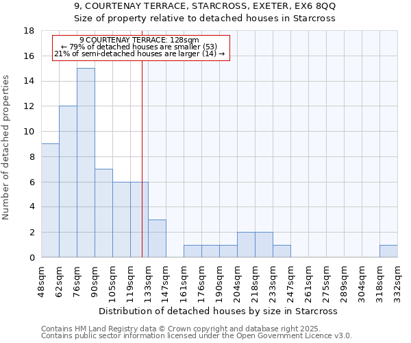 9, COURTENAY TERRACE, STARCROSS, EXETER, EX6 8QQ: Size of property relative to detached houses houses in Starcross