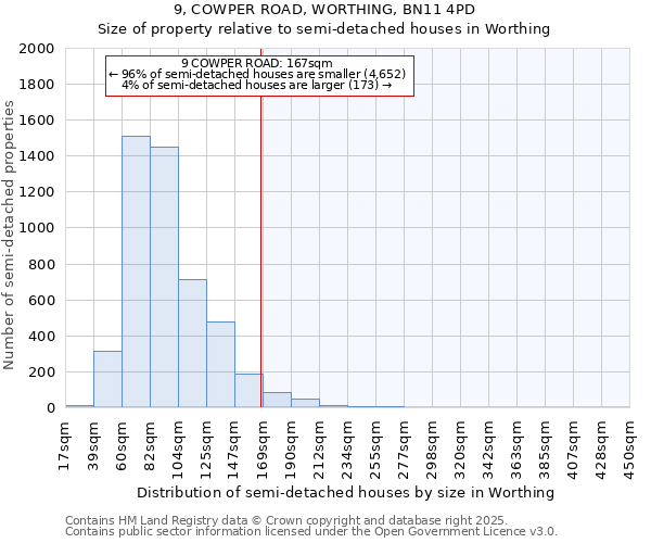 9, COWPER ROAD, WORTHING, BN11 4PD: Size of property relative to semi-detached houses houses in Worthing