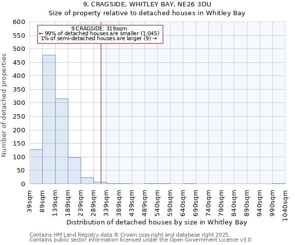 9, CRAGSIDE, WHITLEY BAY, NE26 3DU: Size of property relative to detached houses houses in Whitley Bay