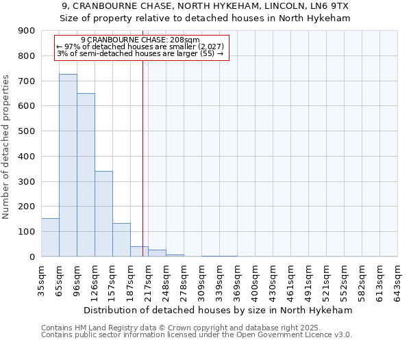 9, CRANBOURNE CHASE, NORTH HYKEHAM, LINCOLN, LN6 9TX: Size of property relative to detached houses houses in North Hykeham