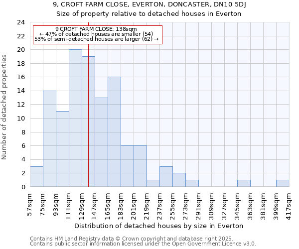 9, CROFT FARM CLOSE, EVERTON, DONCASTER, DN10 5DJ: Size of property relative to detached houses houses in Everton