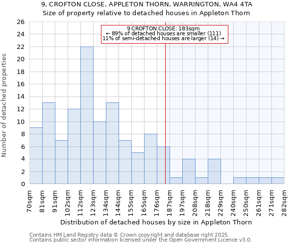 9, CROFTON CLOSE, APPLETON THORN, WARRINGTON, WA4 4TA: Size of property relative to detached houses in Appleton Thorn