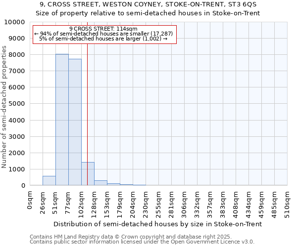 9, CROSS STREET, WESTON COYNEY, STOKE-ON-TRENT, ST3 6QS: Size of property relative to semi-detached houses houses in Stoke-on-Trent
