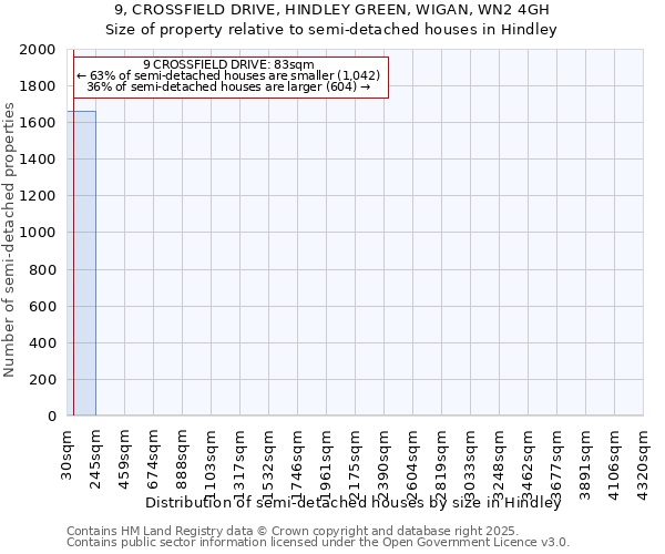 9, CROSSFIELD DRIVE, HINDLEY GREEN, WIGAN, WN2 4GH: Size of property relative to detached houses in Hindley