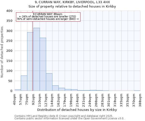 9, CURRAN WAY, KIRKBY, LIVERPOOL, L33 4HX: Size of property relative to detached houses houses in Kirkby