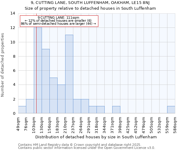 9, CUTTING LANE, SOUTH LUFFENHAM, OAKHAM, LE15 8NJ: Size of property relative to detached houses houses in South Luffenham