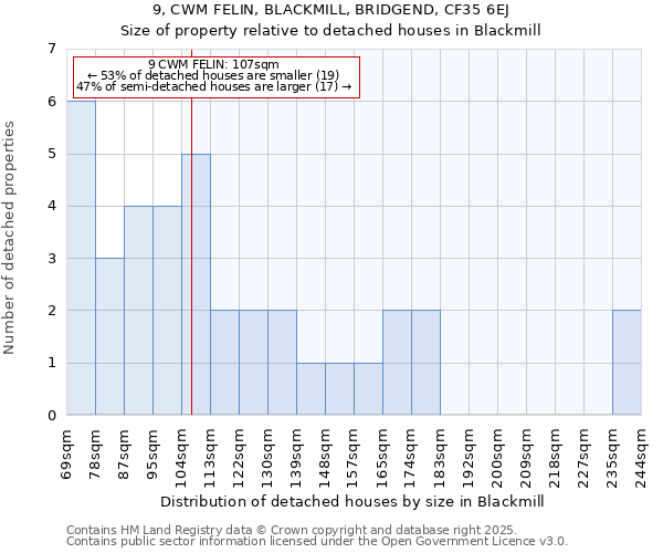 9, CWM FELIN, BLACKMILL, BRIDGEND, CF35 6EJ: Size of property relative to detached houses houses in Blackmill