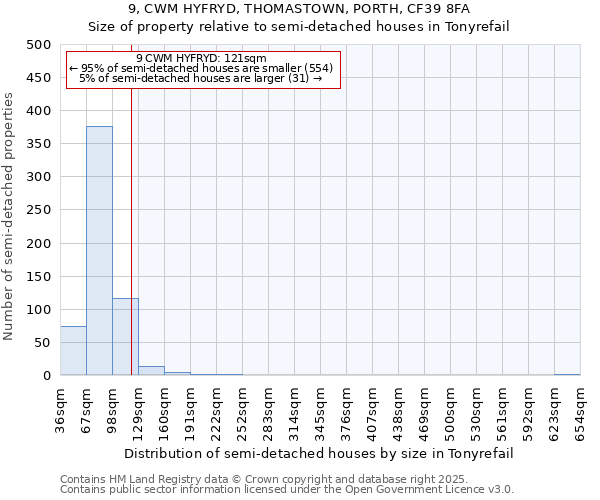 9, CWM HYFRYD, THOMASTOWN, PORTH, CF39 8FA: Size of property relative to semi-detached houses houses in Tonyrefail