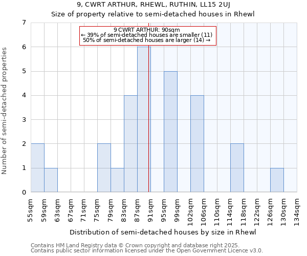 9, CWRT ARTHUR, RHEWL, RUTHIN, LL15 2UJ: Size of property relative to semi-detached houses houses in Rhewl