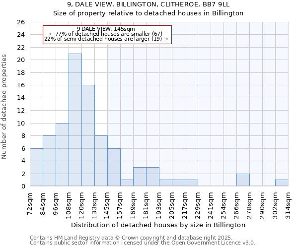9, DALE VIEW, BILLINGTON, CLITHEROE, BB7 9LL: Size of property relative to detached houses houses in Billington