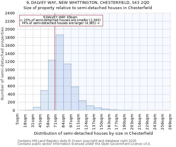 9, DALVEY WAY, NEW WHITTINGTON, CHESTERFIELD, S43 2QD: Size of property relative to semi-detached houses houses in Chesterfield