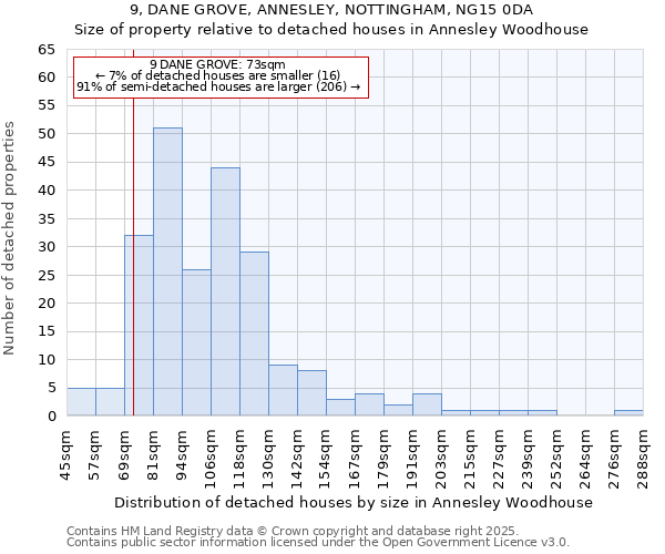 9, DANE GROVE, ANNESLEY, NOTTINGHAM, NG15 0DA: Size of property relative to detached houses houses in Annesley Woodhouse