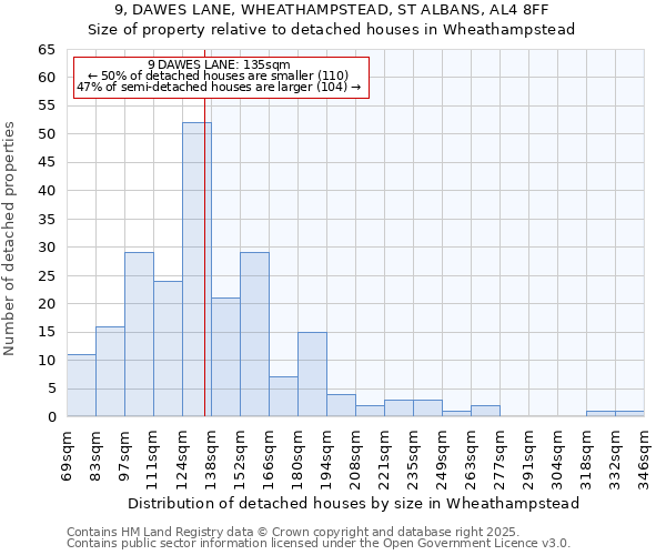 9, DAWES LANE, WHEATHAMPSTEAD, ST ALBANS, AL4 8FF: Size of property relative to detached houses houses in Wheathampstead