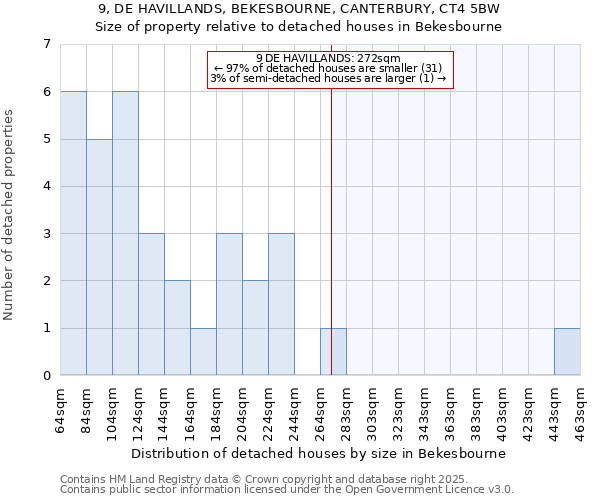 9, DE HAVILLANDS, BEKESBOURNE, CANTERBURY, CT4 5BW: Size of property relative to detached houses houses in Bekesbourne