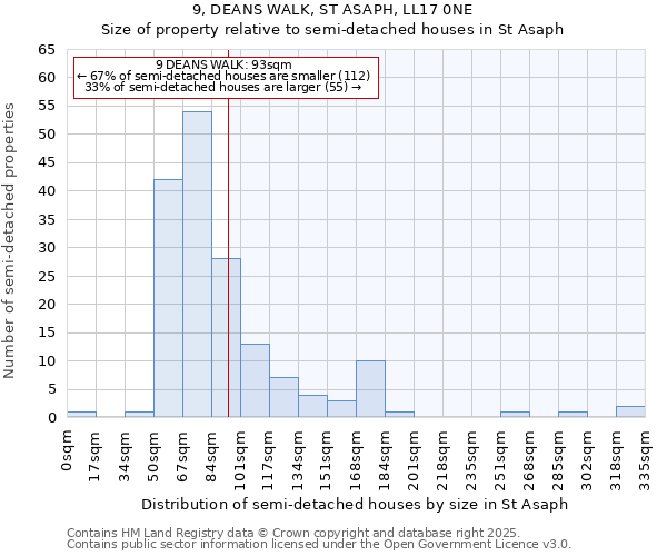 9, DEANS WALK, ST ASAPH, LL17 0NE: Size of property relative to semi-detached houses houses in St Asaph