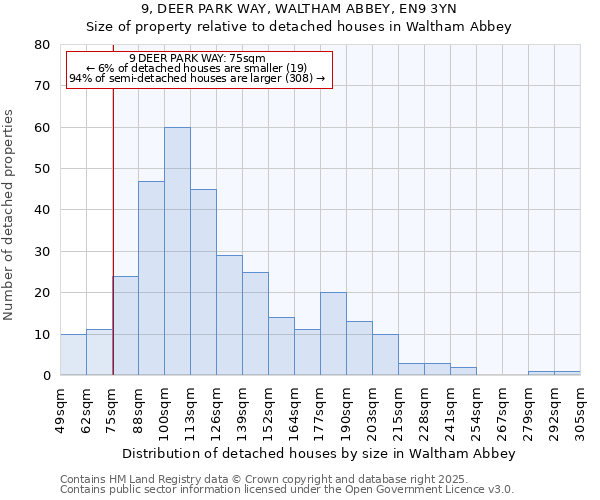 9, DEER PARK WAY, WALTHAM ABBEY, EN9 3YN: Size of property relative to detached houses houses in Waltham Abbey