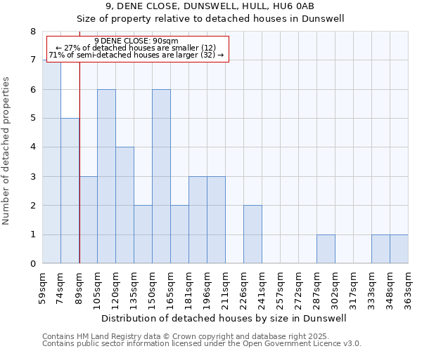 9, DENE CLOSE, DUNSWELL, HULL, HU6 0AB: Size of property relative to detached houses houses in Dunswell