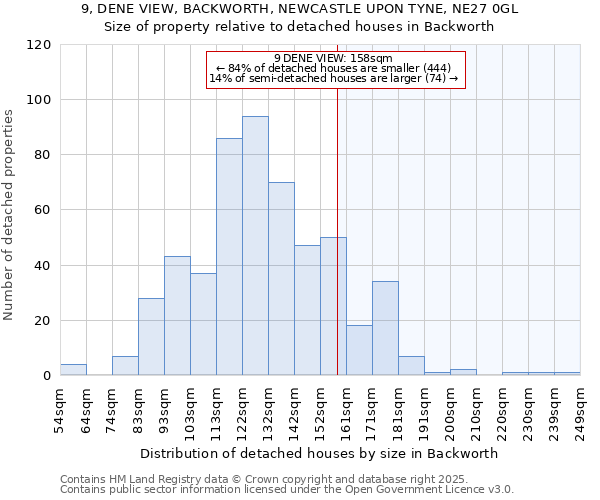 9, DENE VIEW, BACKWORTH, NEWCASTLE UPON TYNE, NE27 0GL: Size of property relative to detached houses houses in Backworth