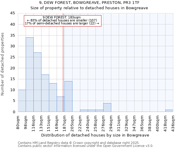 9, DEW FOREST, BOWGREAVE, PRESTON, PR3 1TF: Size of property relative to detached houses houses in Bowgreave