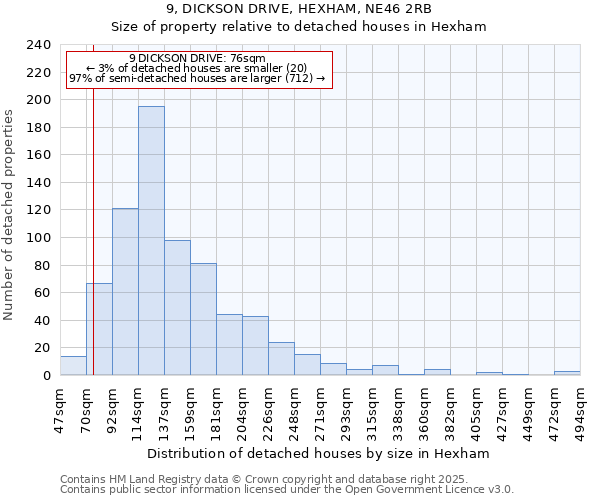 9, DICKSON DRIVE, HEXHAM, NE46 2RB: Size of property relative to detached houses houses in Hexham
