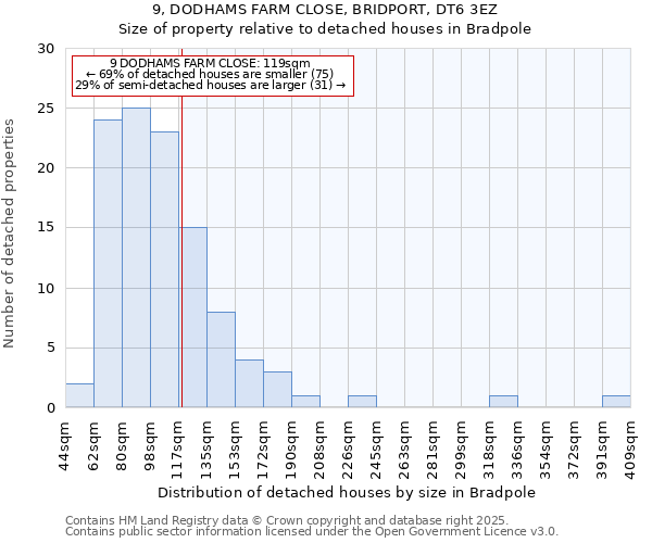 9, DODHAMS FARM CLOSE, BRIDPORT, DT6 3EZ: Size of property relative to detached houses houses in Bradpole