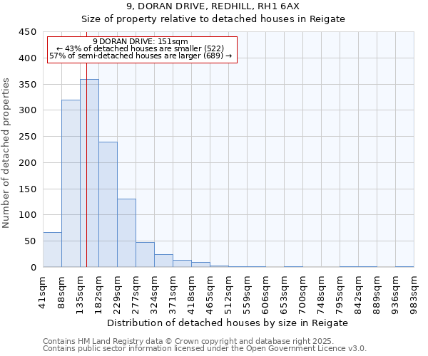 9, DORAN DRIVE, REDHILL, RH1 6AX: Size of property relative to detached houses houses in Reigate
