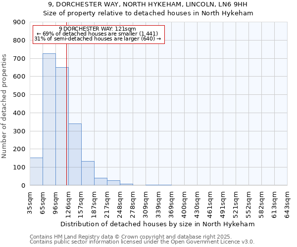 9, DORCHESTER WAY, NORTH HYKEHAM, LINCOLN, LN6 9HH: Size of property relative to detached houses houses in North Hykeham