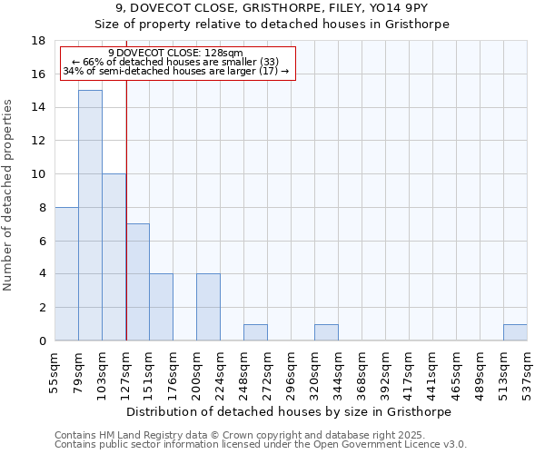 9, DOVECOT CLOSE, GRISTHORPE, FILEY, YO14 9PY: Size of property relative to detached houses houses in Gristhorpe