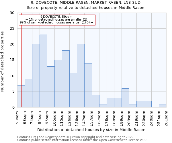 9, DOVECOTE, MIDDLE RASEN, MARKET RASEN, LN8 3UD: Size of property relative to detached houses houses in Middle Rasen
