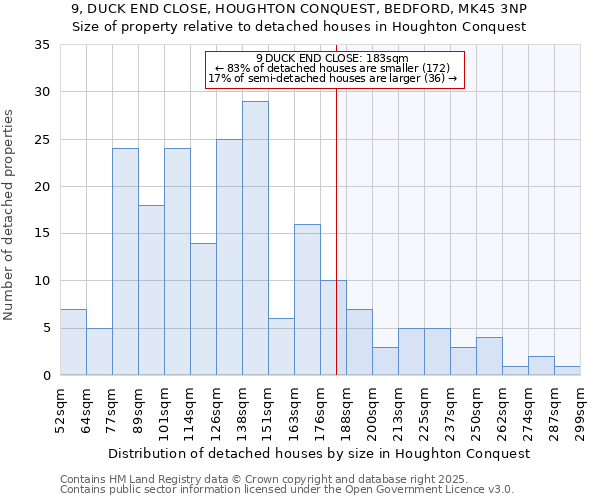 9, DUCK END CLOSE, HOUGHTON CONQUEST, BEDFORD, MK45 3NP: Size of property relative to detached houses houses in Houghton Conquest