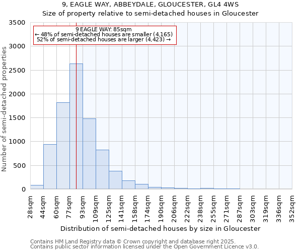 9, EAGLE WAY, ABBEYDALE, GLOUCESTER, GL4 4WS: Size of property relative to semi-detached houses houses in Gloucester