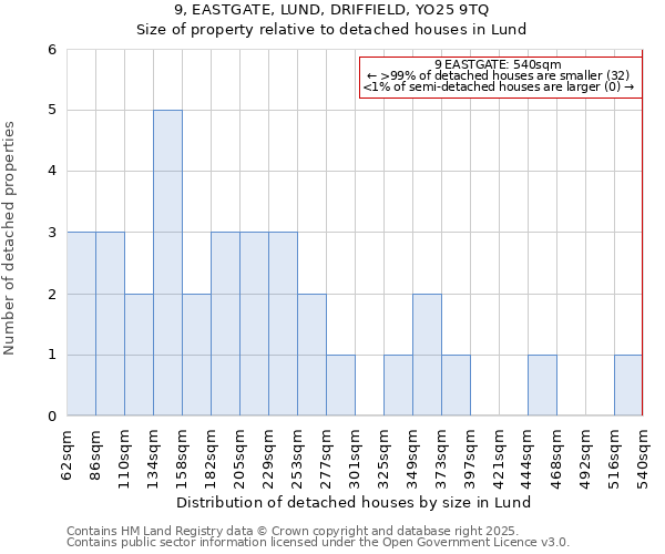 9, EASTGATE, LUND, DRIFFIELD, YO25 9TQ: Size of property relative to detached houses houses in Lund