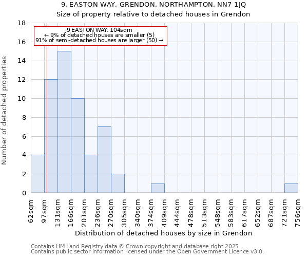 9, EASTON WAY, GRENDON, NORTHAMPTON, NN7 1JQ: Size of property relative to detached houses houses in Grendon