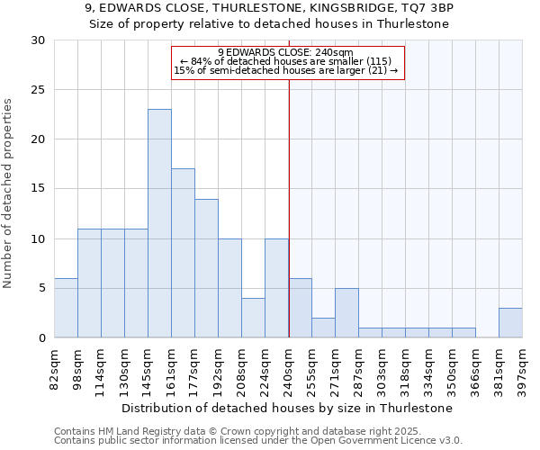 9, EDWARDS CLOSE, THURLESTONE, KINGSBRIDGE, TQ7 3BP: Size of property relative to detached houses houses in Thurlestone