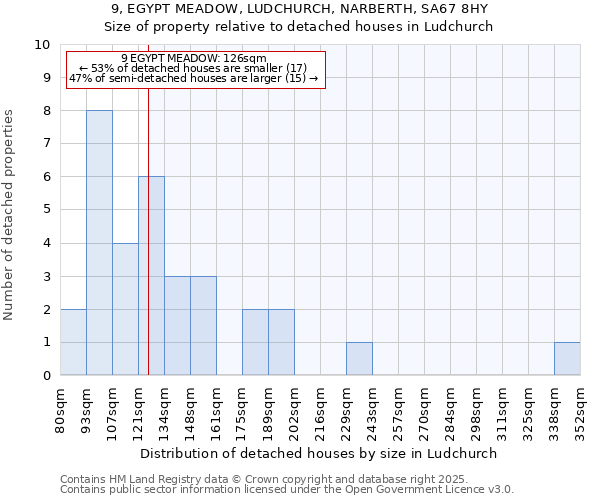 9, EGYPT MEADOW, LUDCHURCH, NARBERTH, SA67 8HY: Size of property relative to detached houses houses in Ludchurch