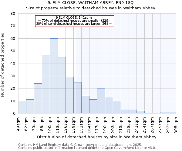 9, ELM CLOSE, WALTHAM ABBEY, EN9 1SQ: Size of property relative to detached houses houses in Waltham Abbey