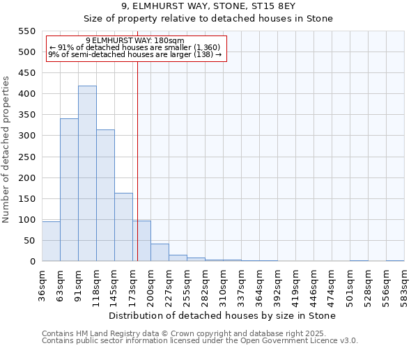 9, ELMHURST WAY, STONE, ST15 8EY: Size of property relative to detached houses houses in Stone