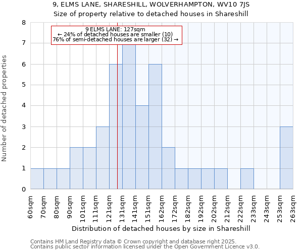 9, ELMS LANE, SHARESHILL, WOLVERHAMPTON, WV10 7JS: Size of property relative to detached houses houses in Shareshill