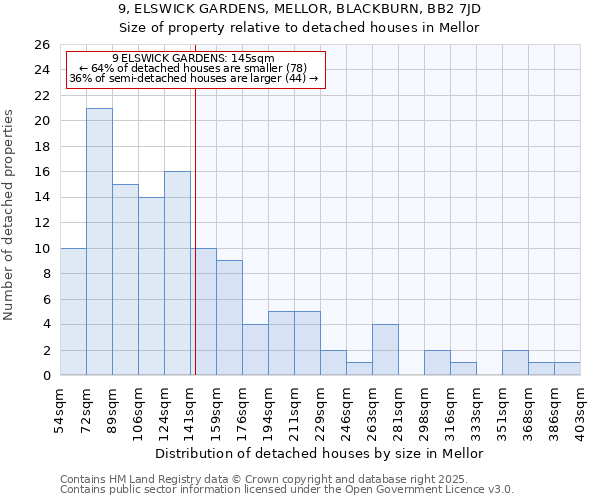 9, ELSWICK GARDENS, MELLOR, BLACKBURN, BB2 7JD: Size of property relative to detached houses houses in Mellor