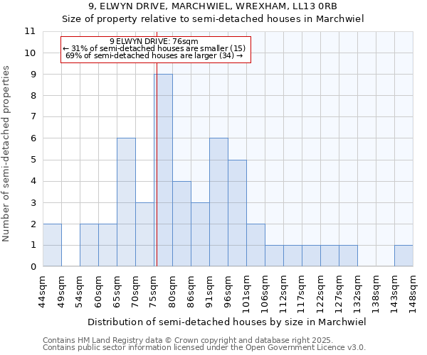 9, ELWYN DRIVE, MARCHWIEL, WREXHAM, LL13 0RB: Size of property relative to semi-detached houses houses in Marchwiel