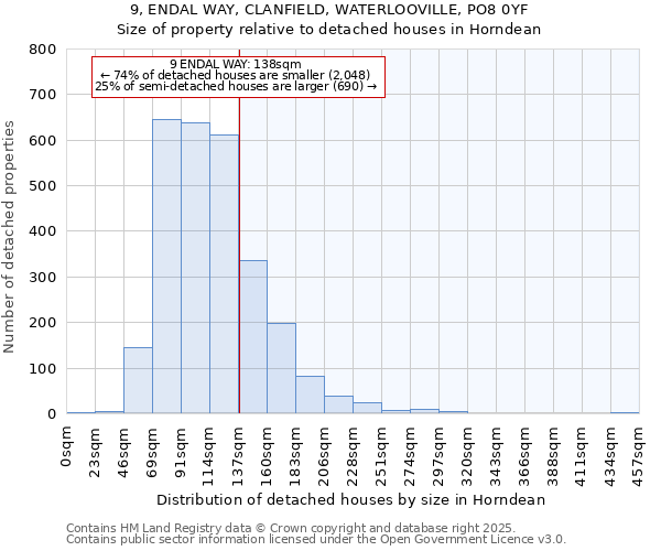 9, ENDAL WAY, CLANFIELD, WATERLOOVILLE, PO8 0YF: Size of property relative to detached houses houses in Horndean