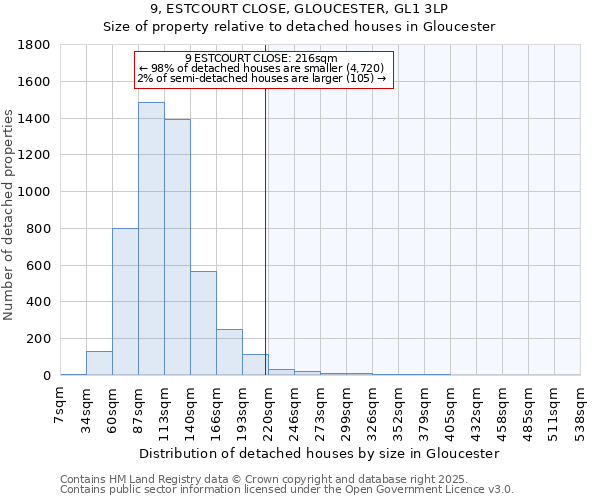 9, ESTCOURT CLOSE, GLOUCESTER, GL1 3LP: Size of property relative to detached houses houses in Gloucester