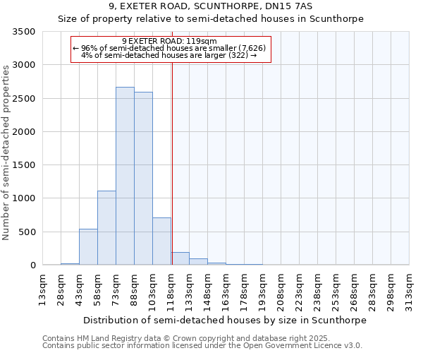 9, EXETER ROAD, SCUNTHORPE, DN15 7AS: Size of property relative to semi-detached houses houses in Scunthorpe