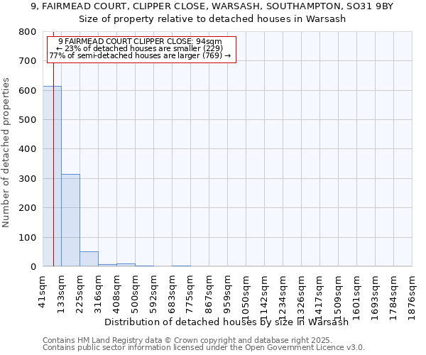 9, FAIRMEAD COURT, CLIPPER CLOSE, WARSASH, SOUTHAMPTON, SO31 9BY: Size of property relative to detached houses houses in Warsash