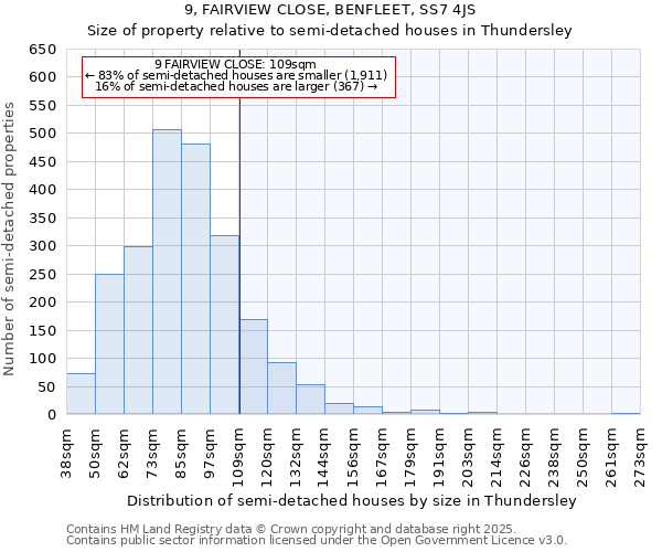 9, FAIRVIEW CLOSE, BENFLEET, SS7 4JS: Size of property relative to semi-detached houses houses in Thundersley