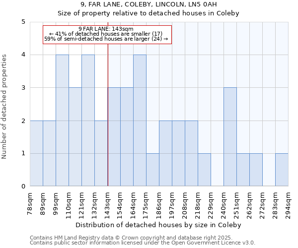 9, FAR LANE, COLEBY, LINCOLN, LN5 0AH: Size of property relative to detached houses in Coleby