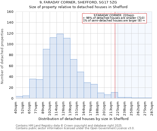 9, FARADAY CORNER, SHEFFORD, SG17 5ZG: Size of property relative to detached houses houses in Shefford