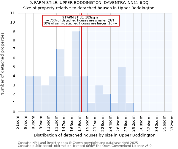 9, FARM STILE, UPPER BODDINGTON, DAVENTRY, NN11 6DQ: Size of property relative to detached houses in Upper Boddington