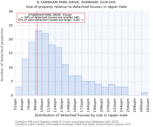 9, FARNHAM PARK DRIVE, FARNHAM, GU9 0HS: Size of property relative to detached houses houses in Upper Hale